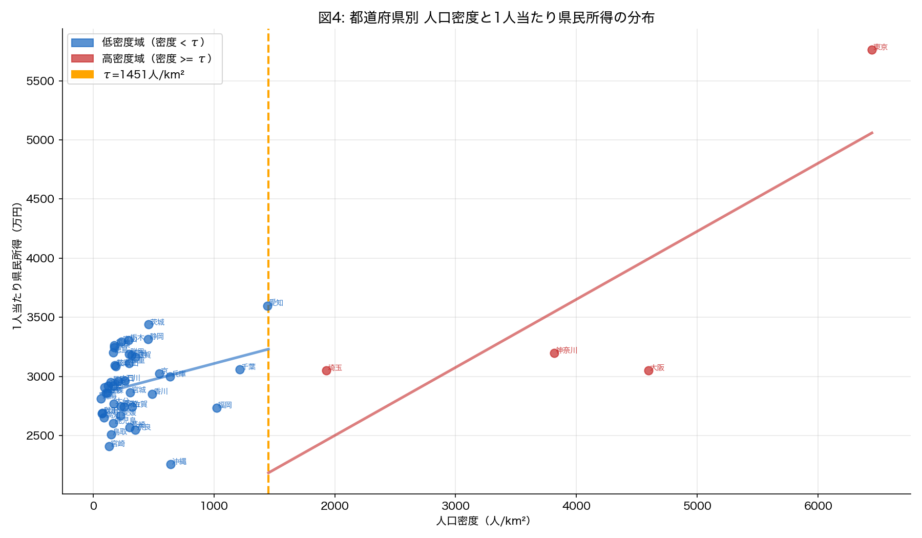 都道府県別分布