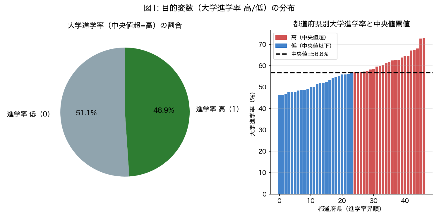 目的変数の分布