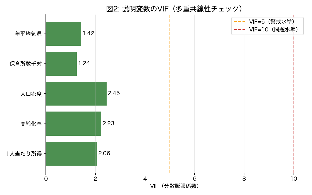 VIF棒グラフ