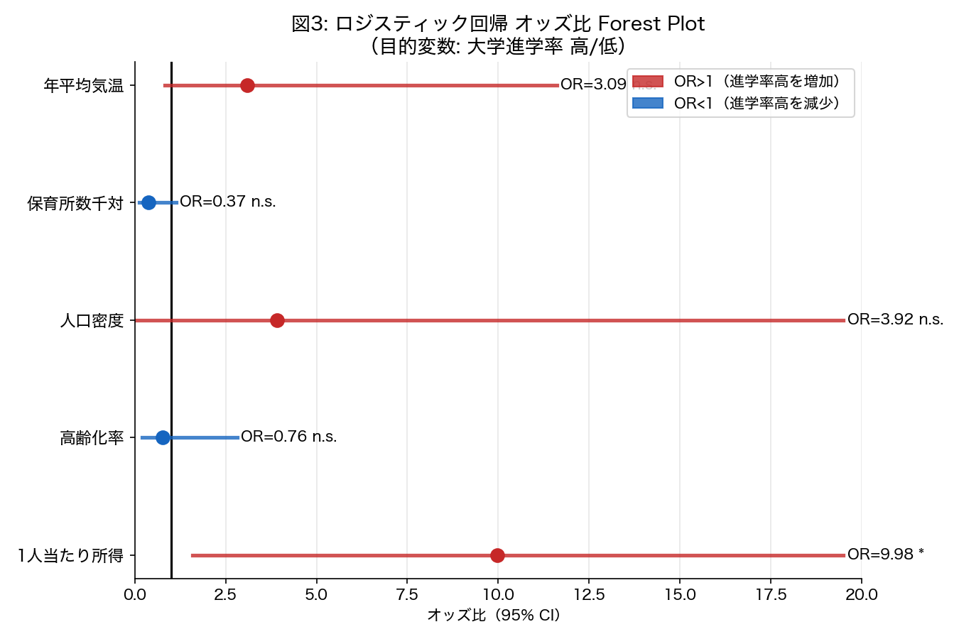 Forest Plot