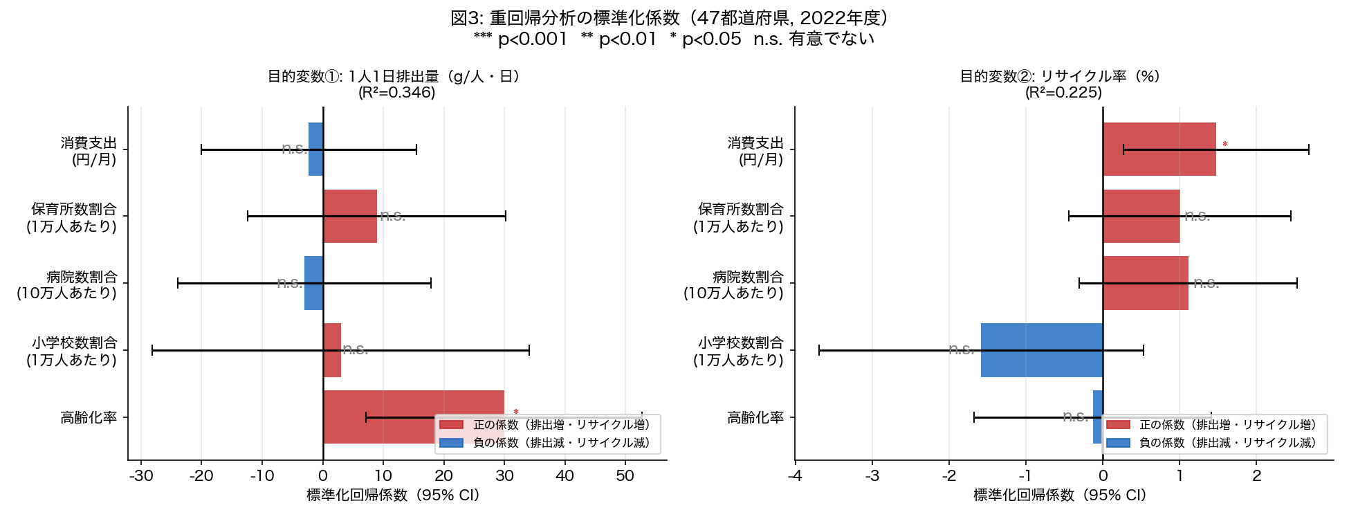 重回帰係数比較