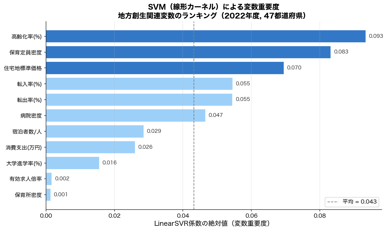 SVM変数重要度
