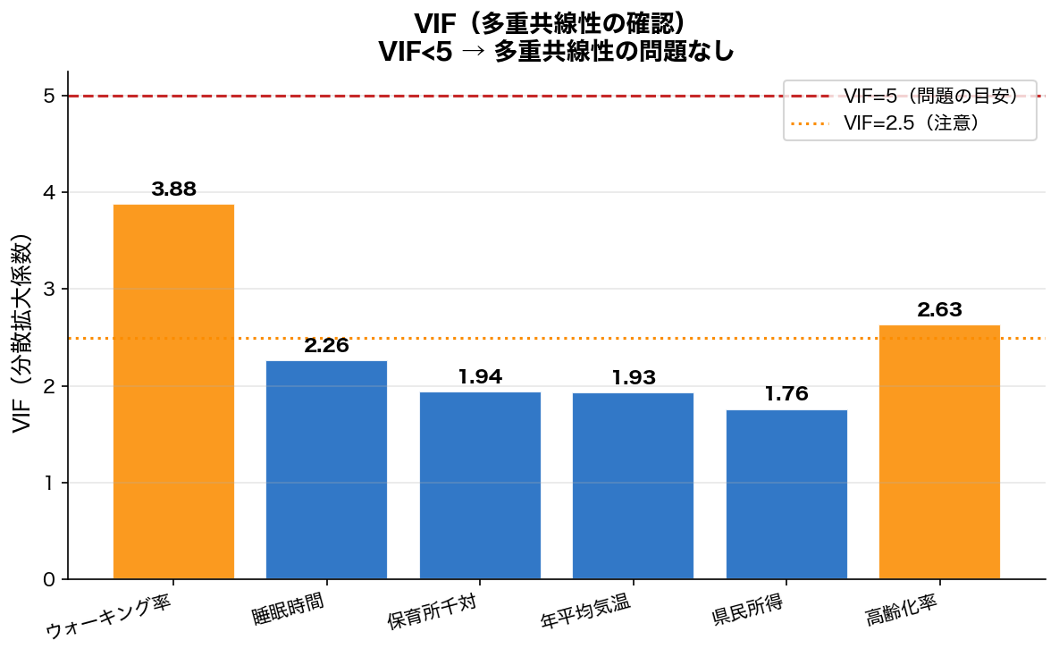 VIF棒グラフ