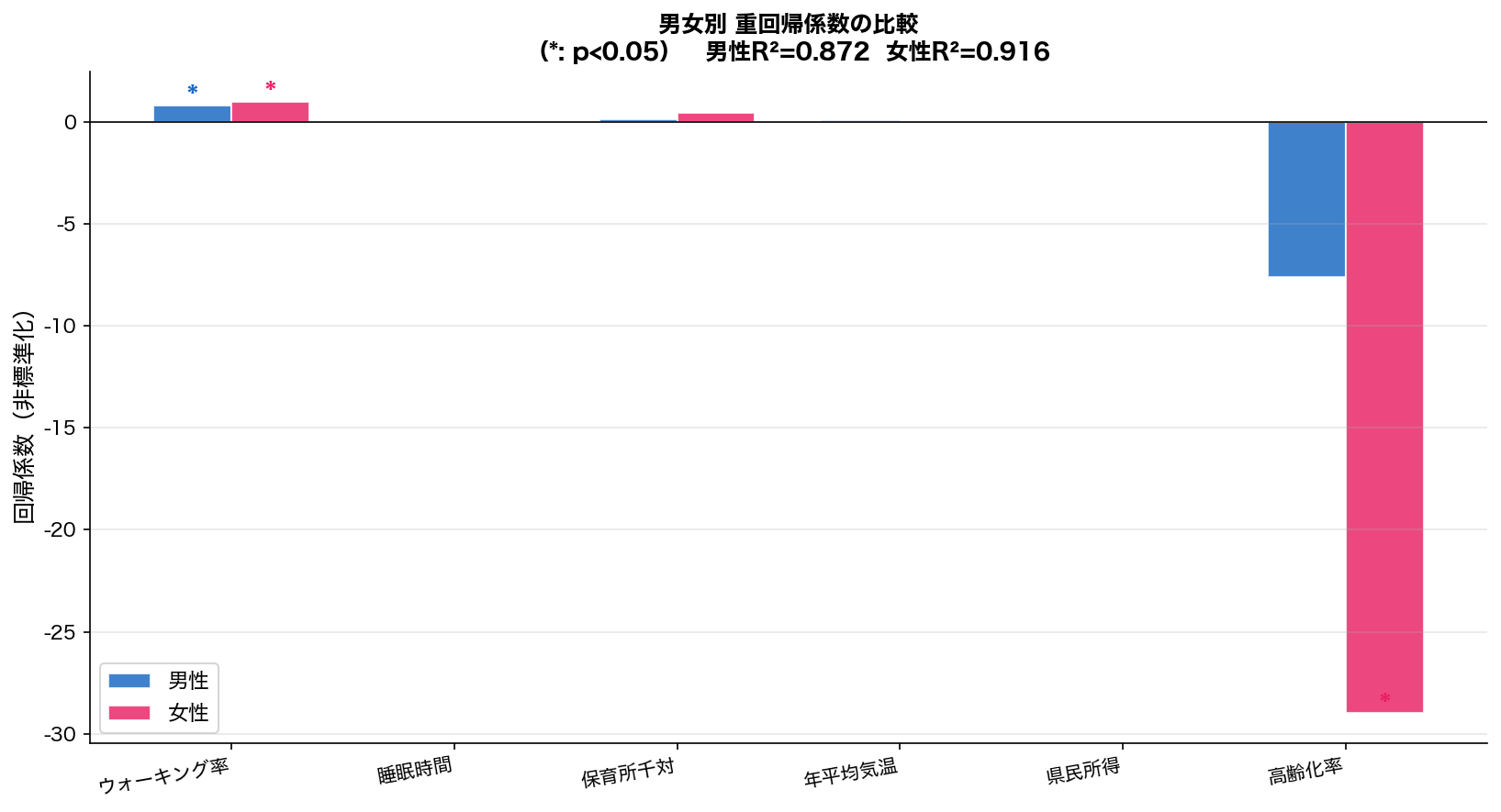 男女別重回帰係数比較
