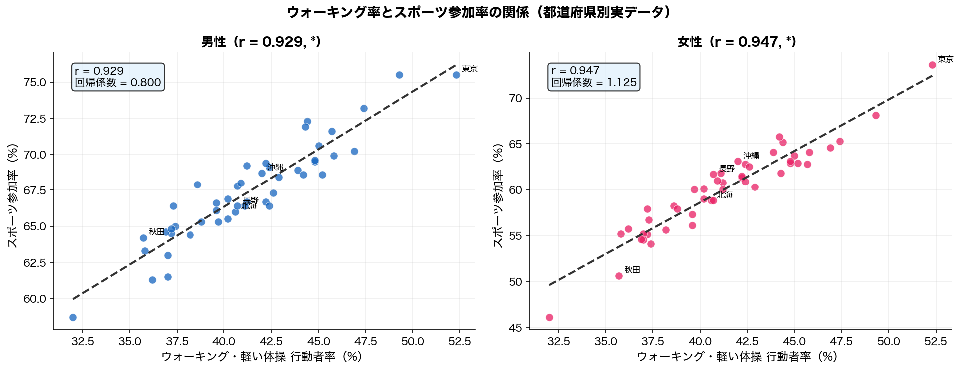 運動時間 vs 体力得点