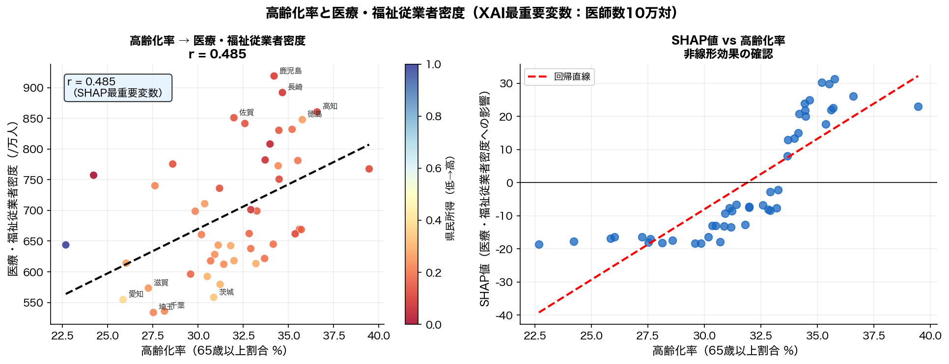 65歳以上割合 vs 介護従業者数
