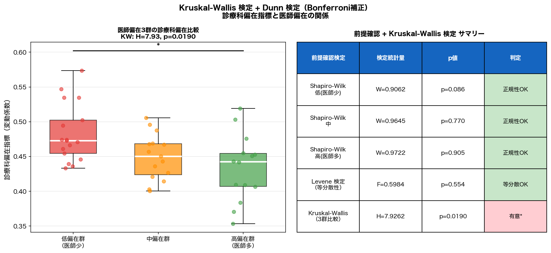 Kruskal-Wallis検定結果