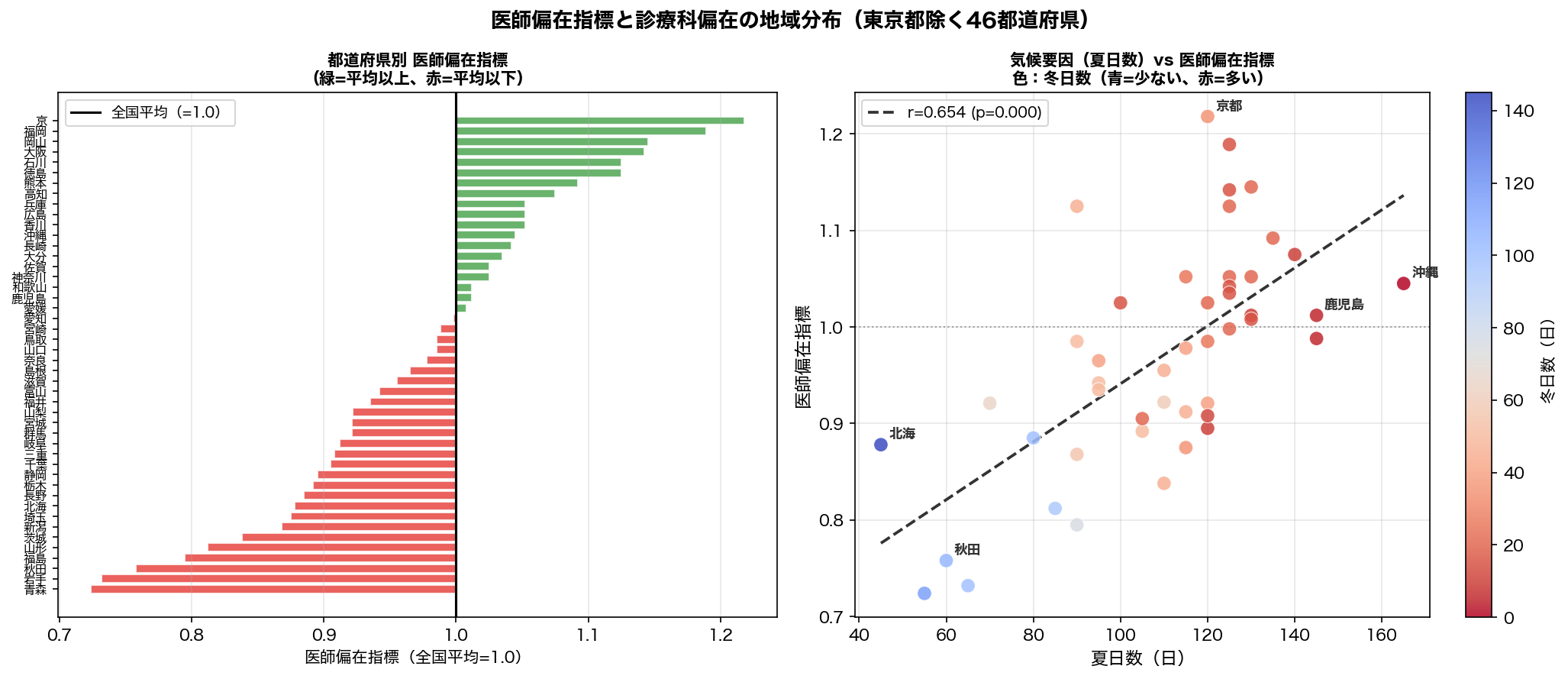 地域別診療科偏在分析
