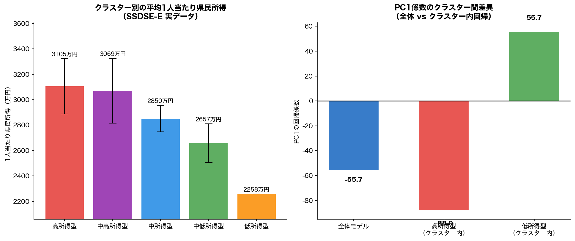 クラスター別所得と係数逆転