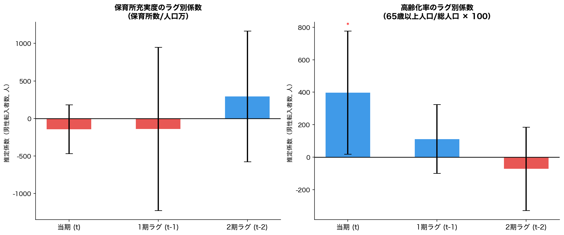 ラグ効果の係数推移