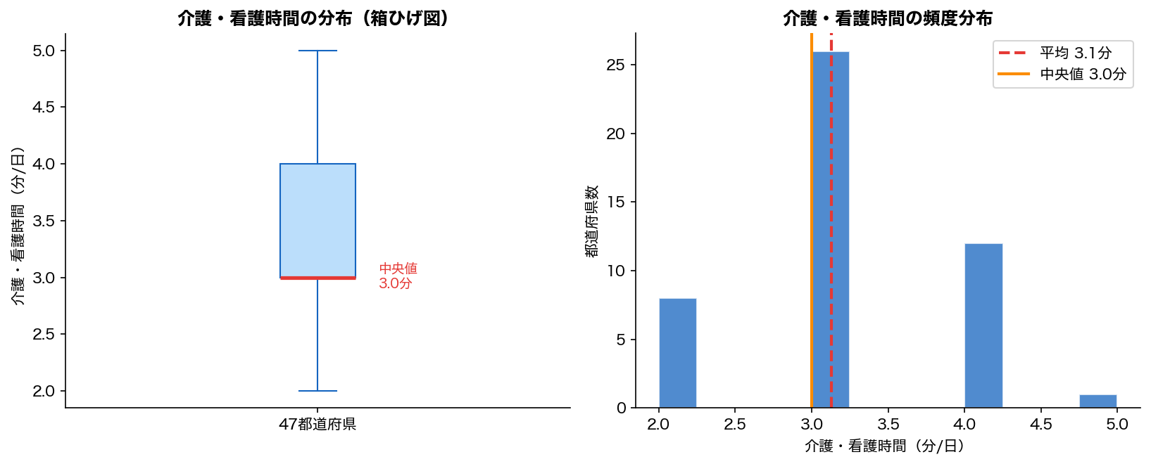 離職率の分布