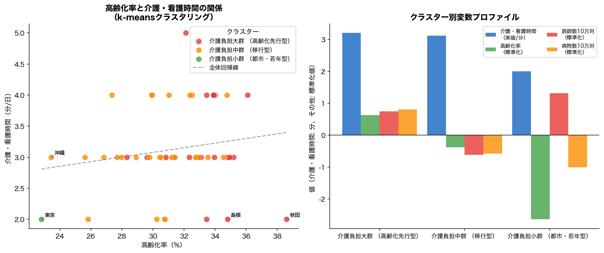 クラスター分析結果