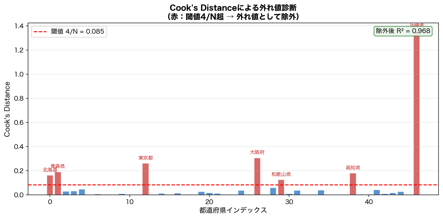 Cook's Distance プロット