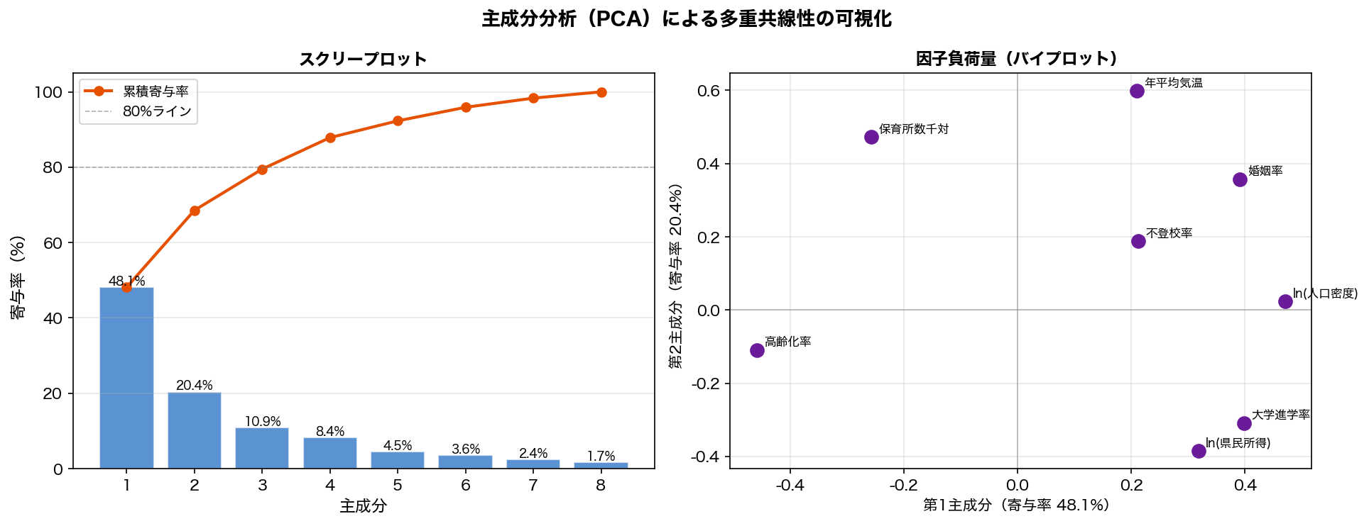 PCA スクリープロットと因子負荷量