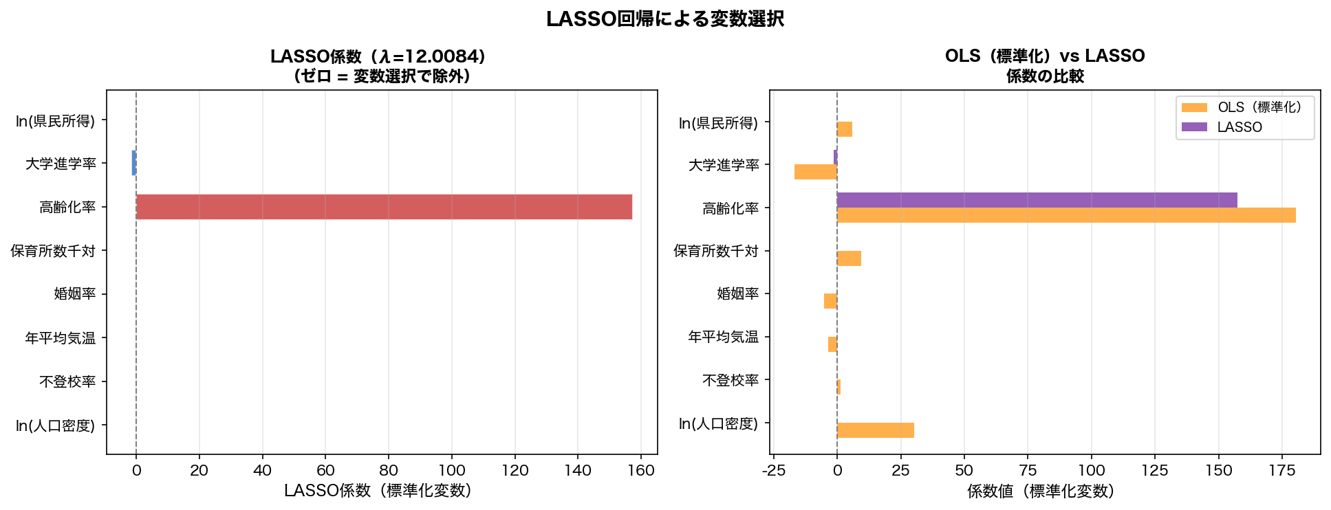 LASSO係数と OLS比較