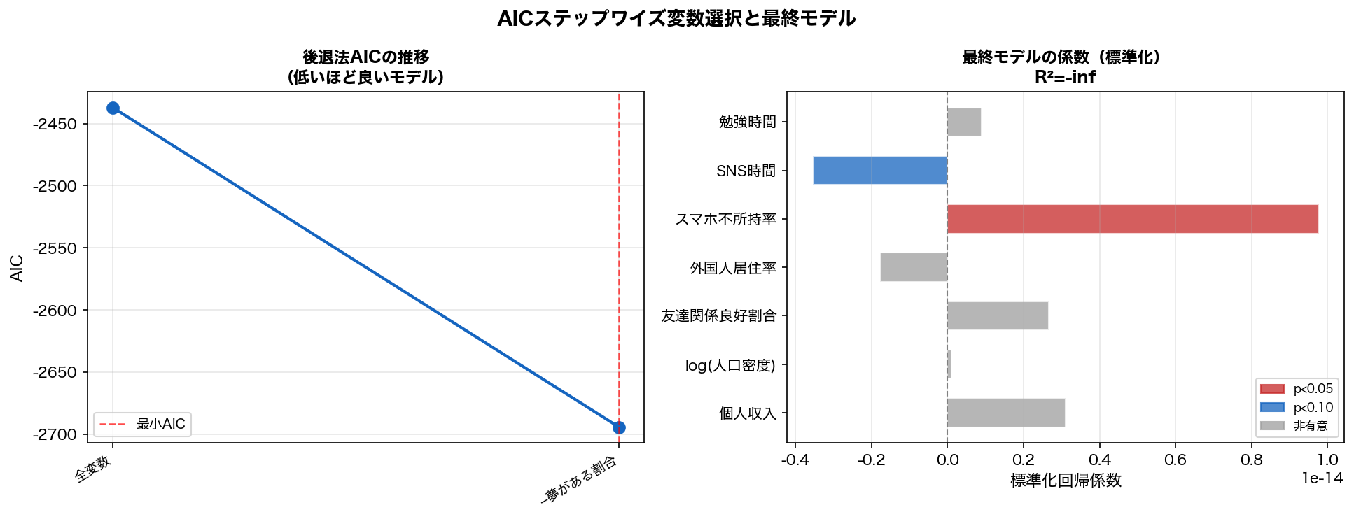 AIC推移と最終係数