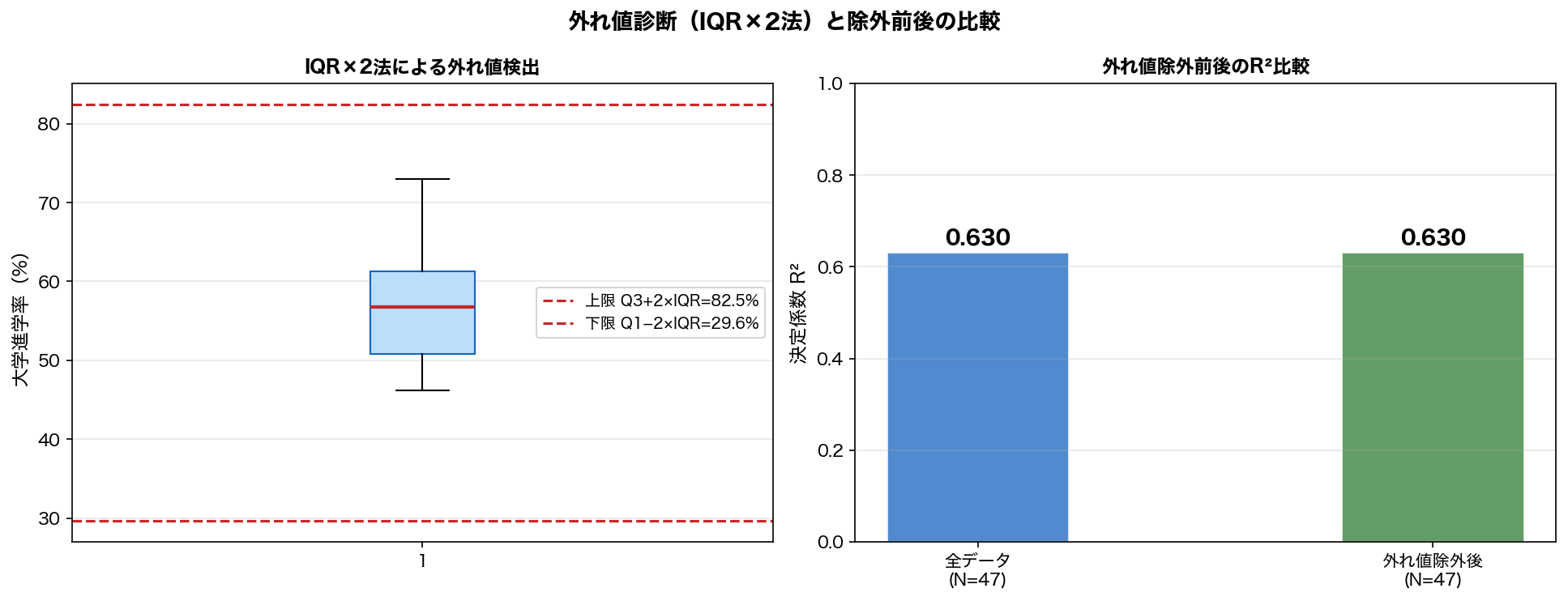 外れ値診断と除外後R²比較