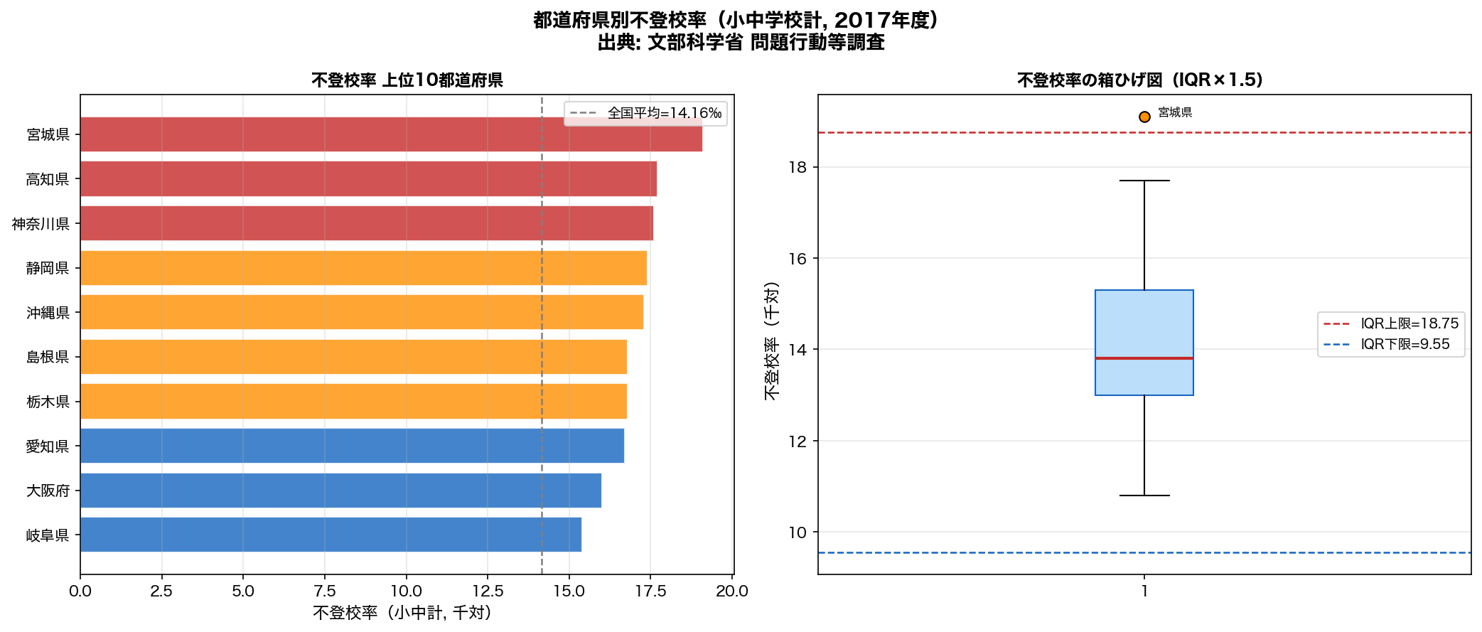 都道府県別不登校率