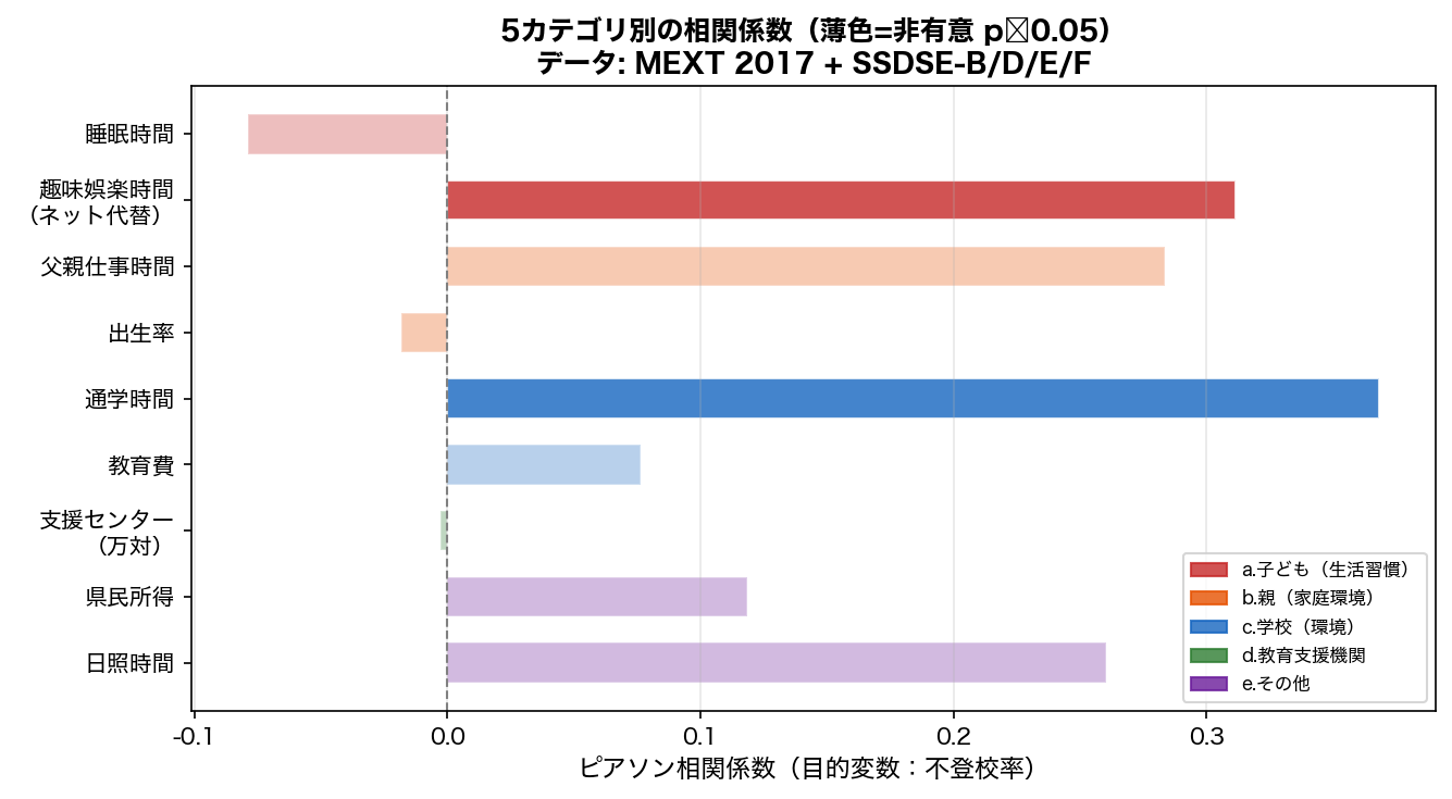 5カテゴリ別相関分析