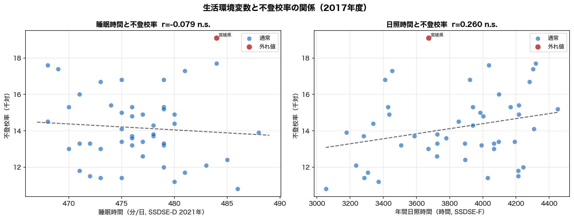 外れ値の散布図