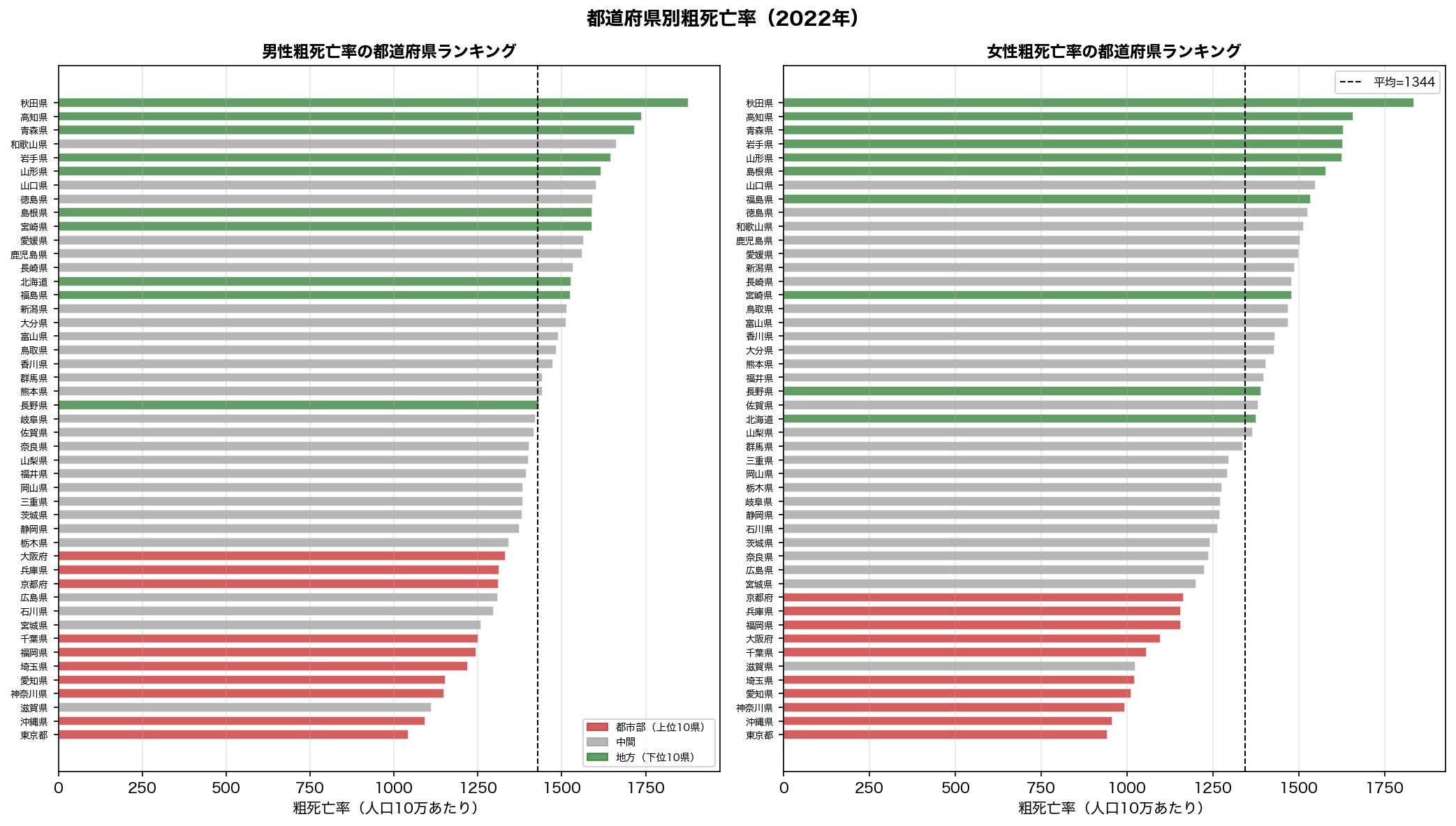 都道府県別医師密度ランキング