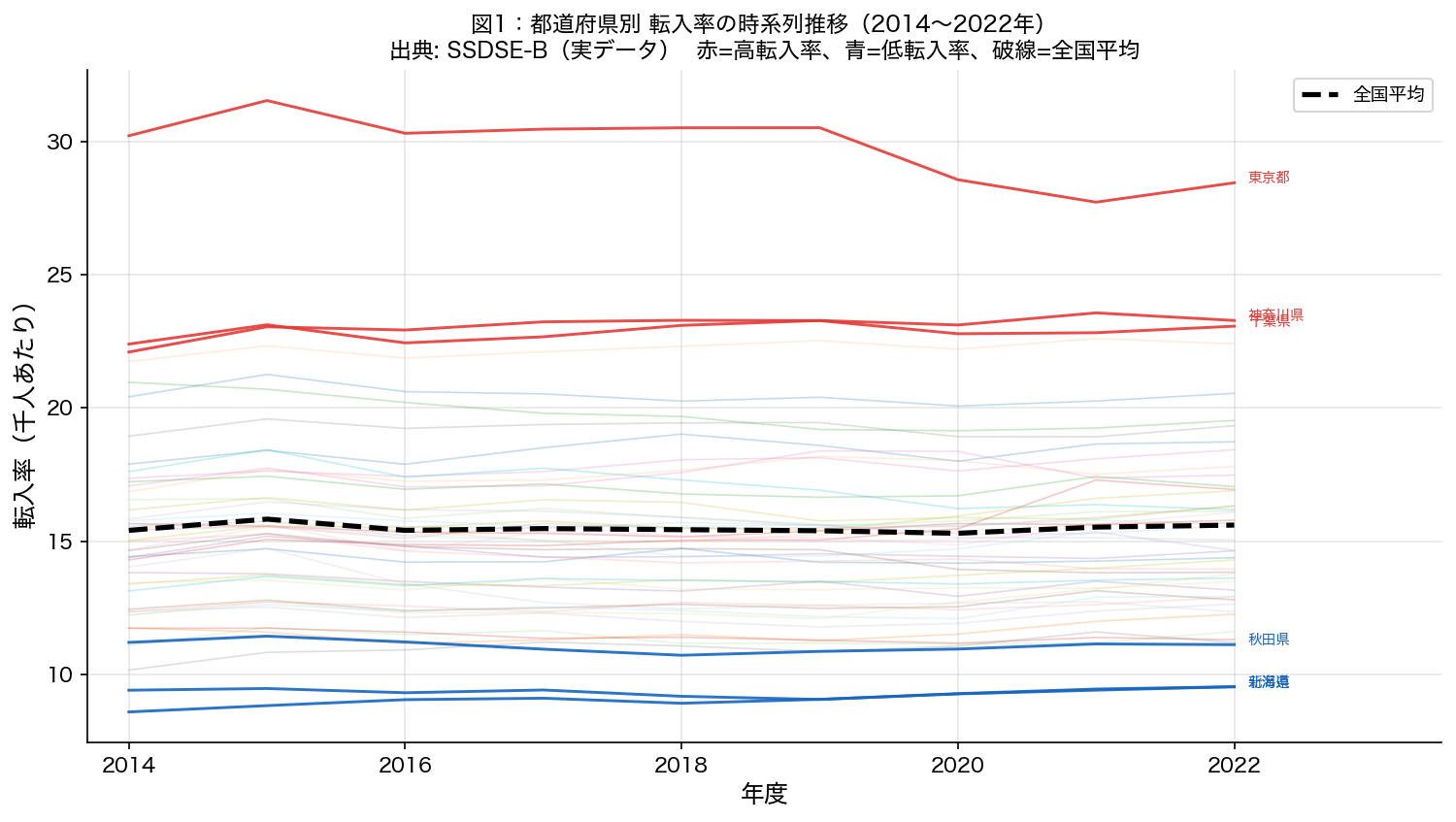 女性議員比率の時系列推移