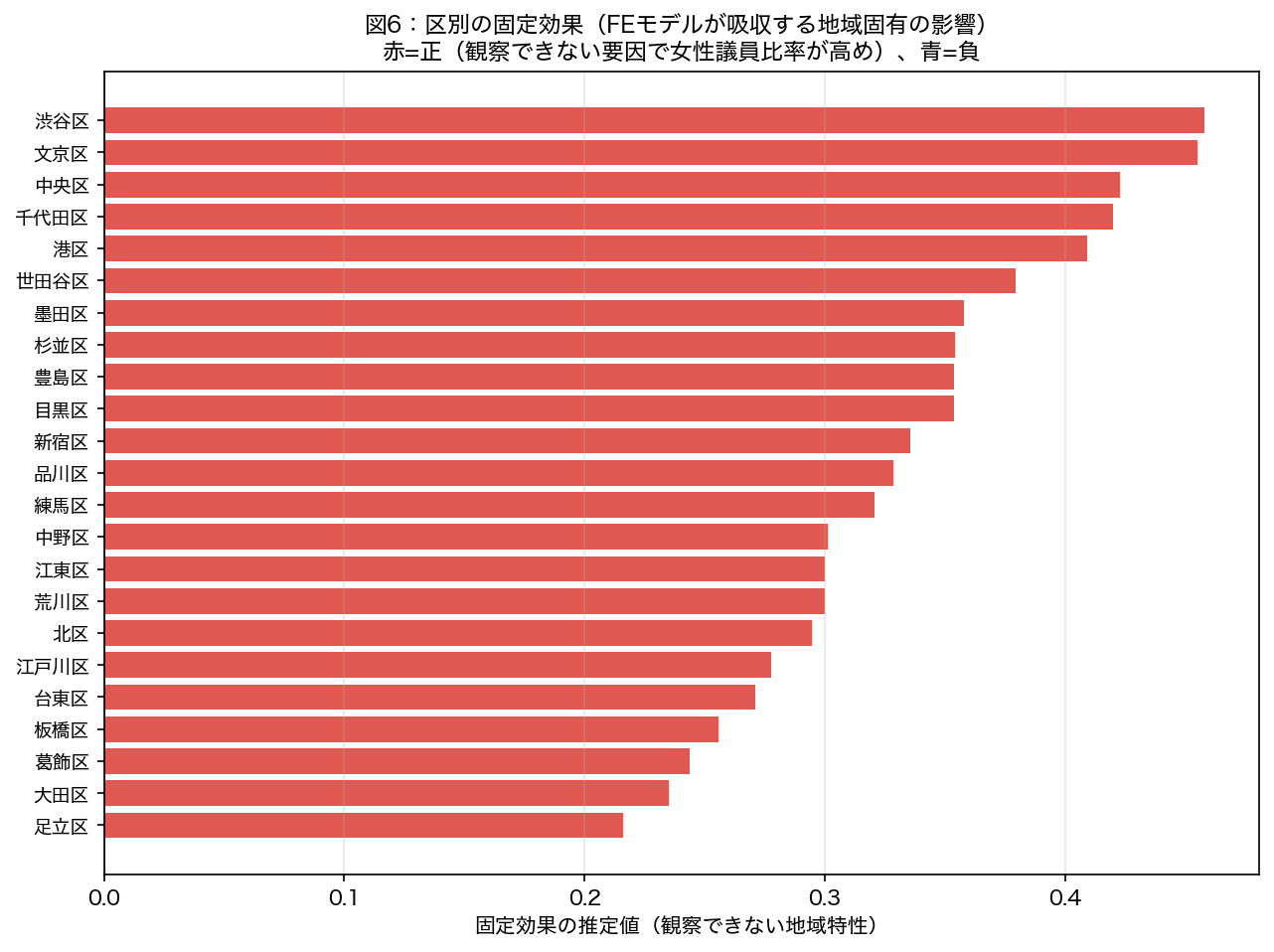 固定効果（区別）