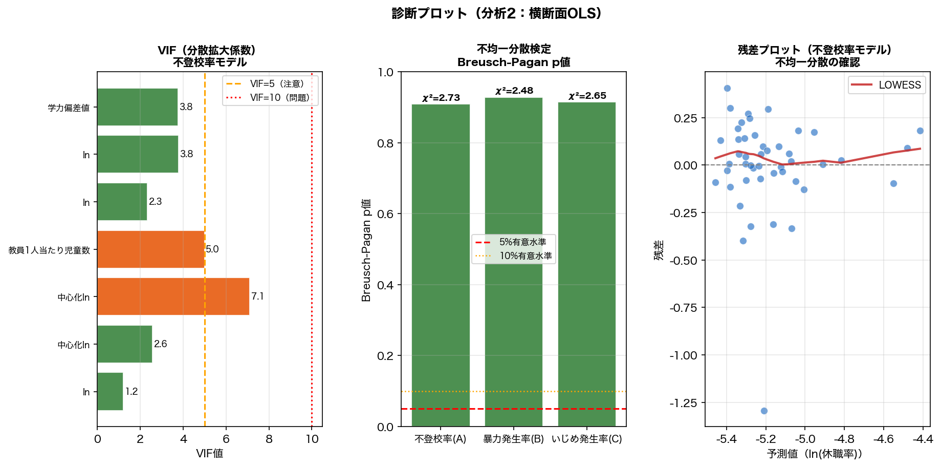 診断プロット