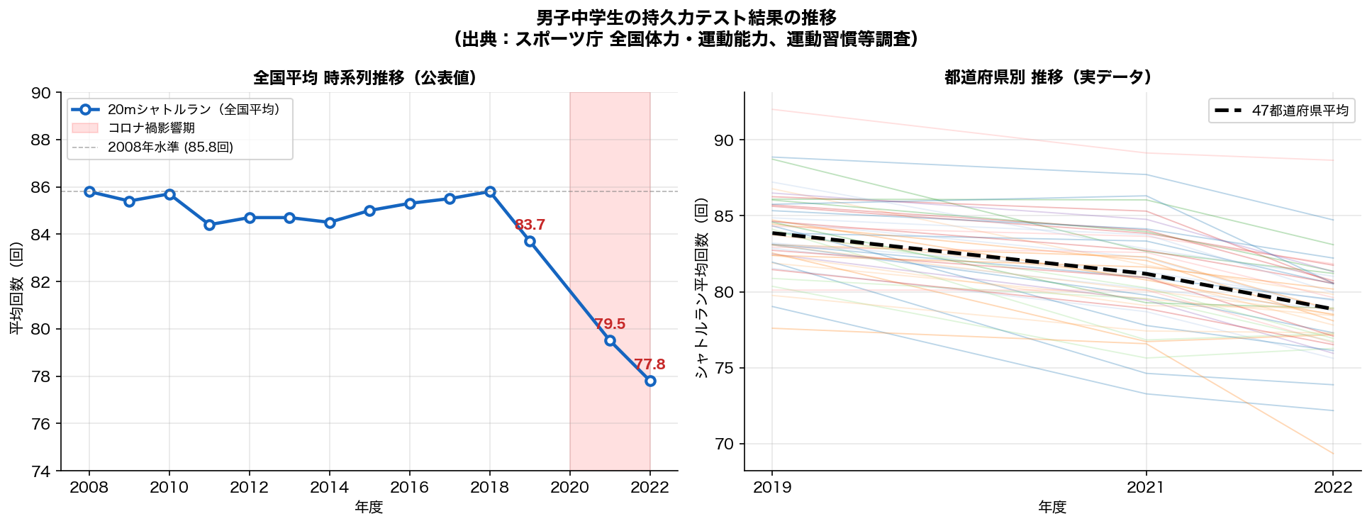 シャトルラン時系列推移