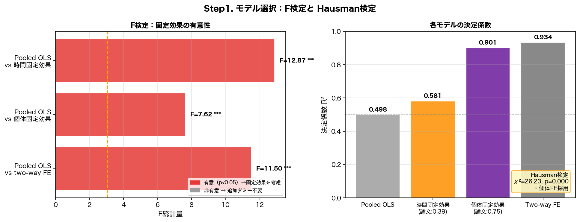 モデル選択結果
