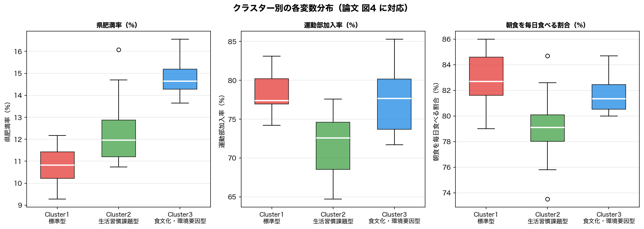 クラスター別ボックスプロット