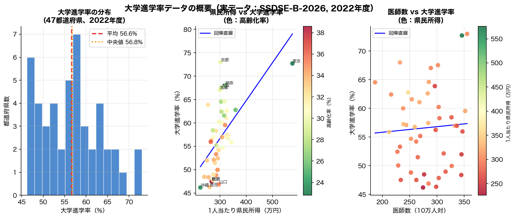 データ概要と目的変数の分布