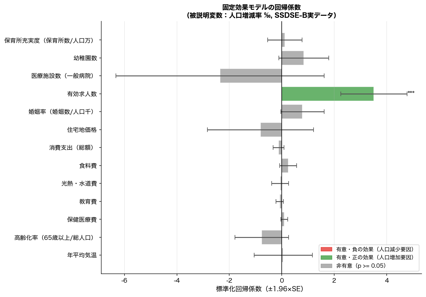 固定効果回帰の係数プロット