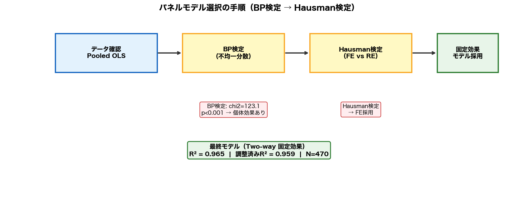 モデル選択フロー