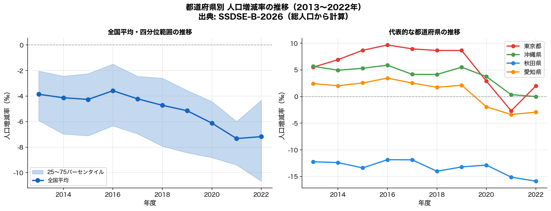 人口増減率の時系列推移