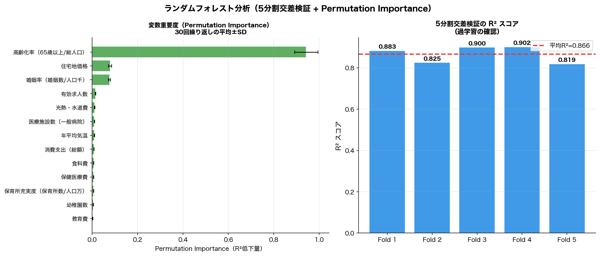 ランダムフォレスト特徴量重要度