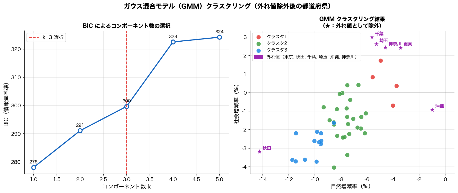 GMMクラスタリング結果
