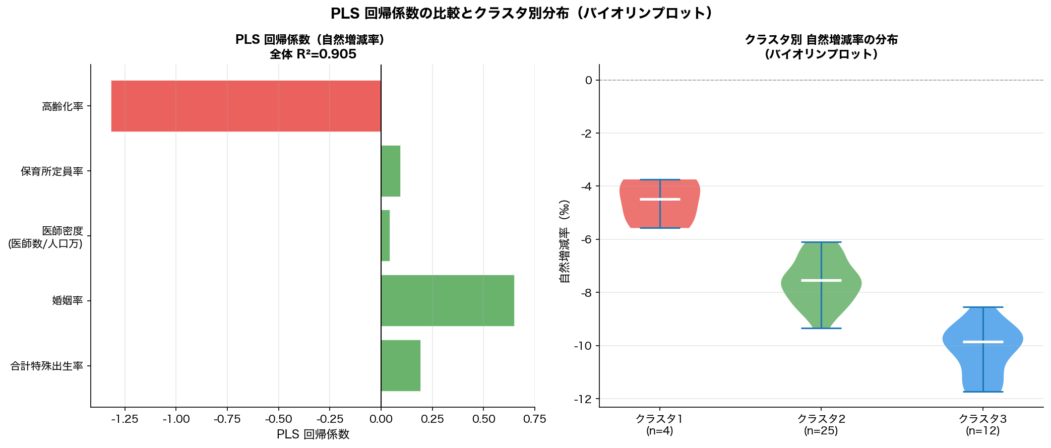 PLS係数とバイオリンプロット