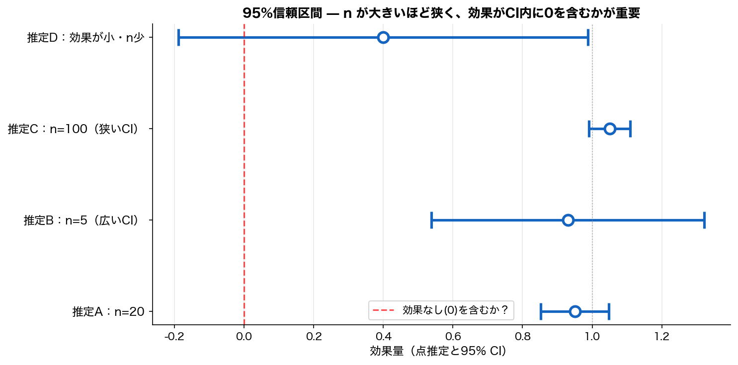 標準誤差