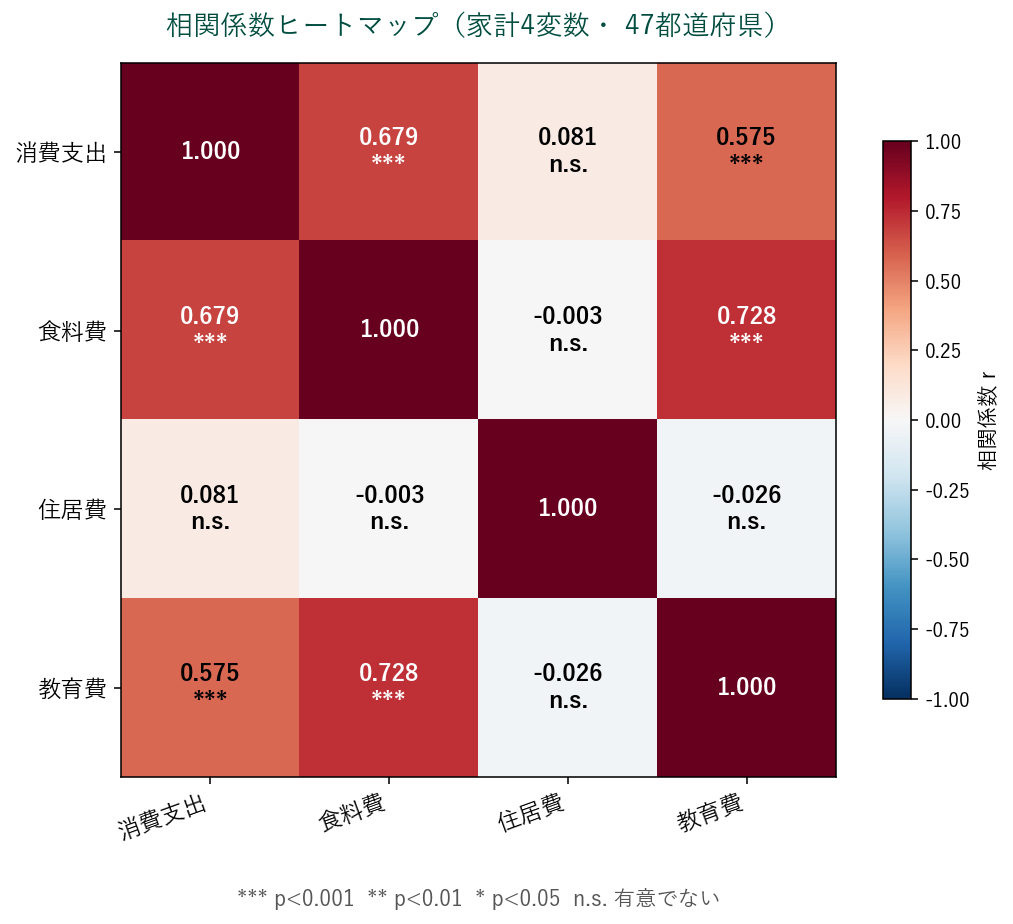 相関係数ヒートマップ
