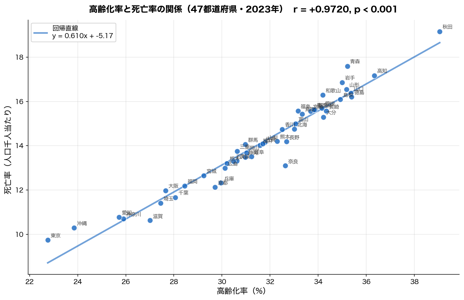高齢化率と死亡率の散布図（都道府県ラベル付き）