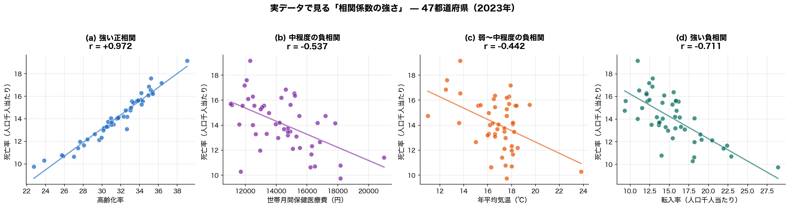 相関の強さの異なる4つの散布図