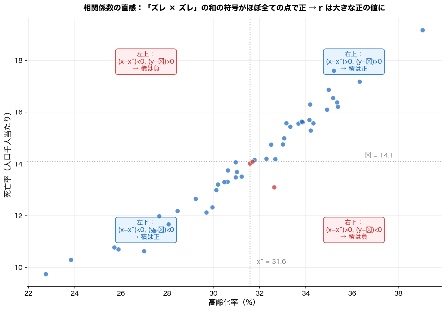 相関係数の直感図（4象限）
