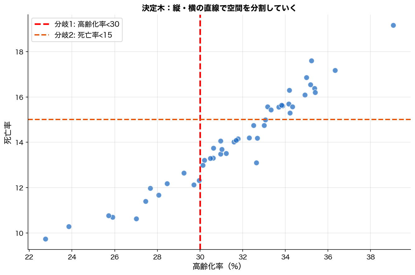 決定木