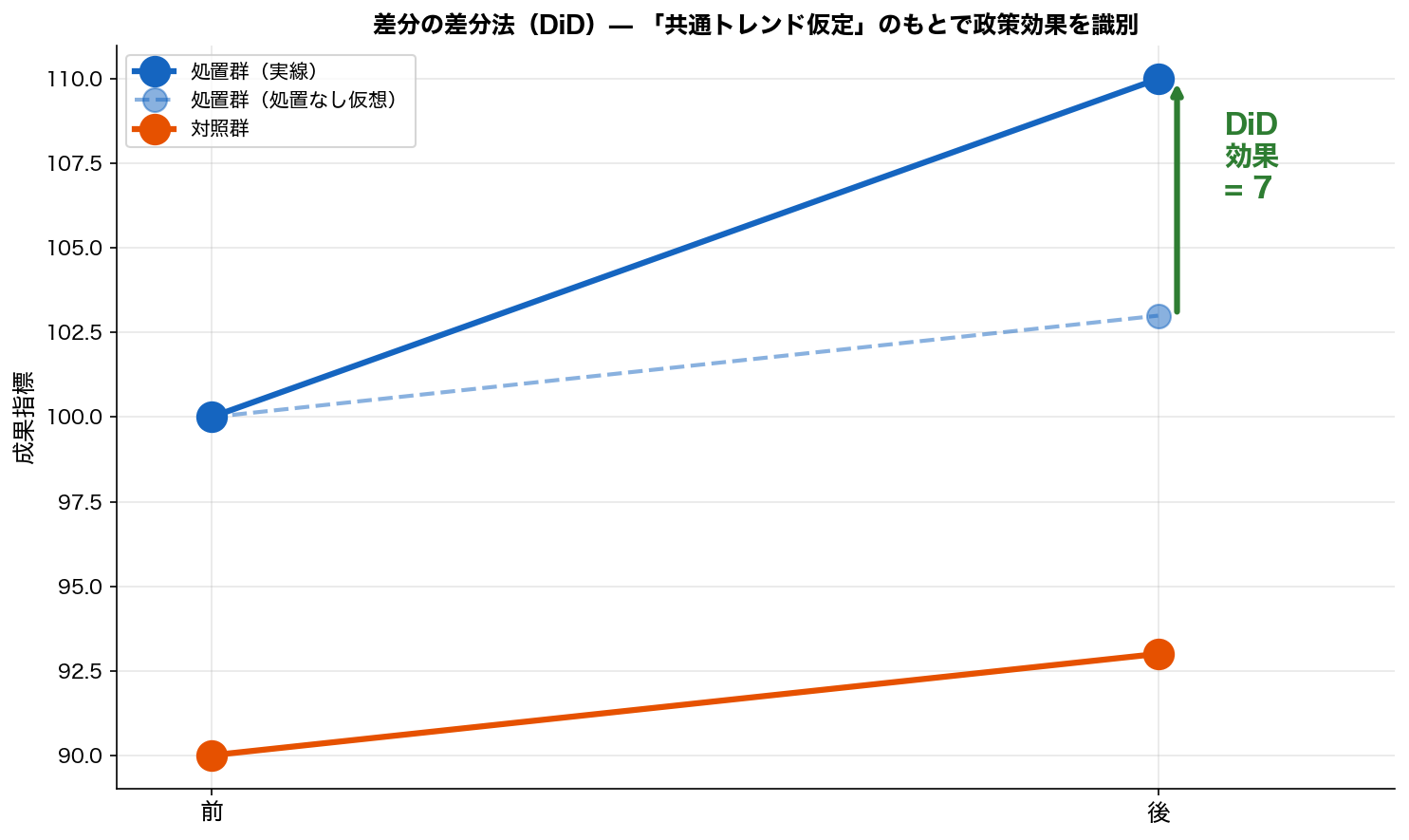 差分の差分法の概念図