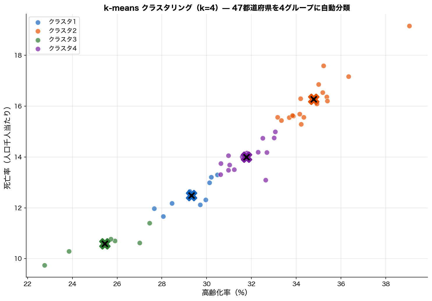 クラスタリング