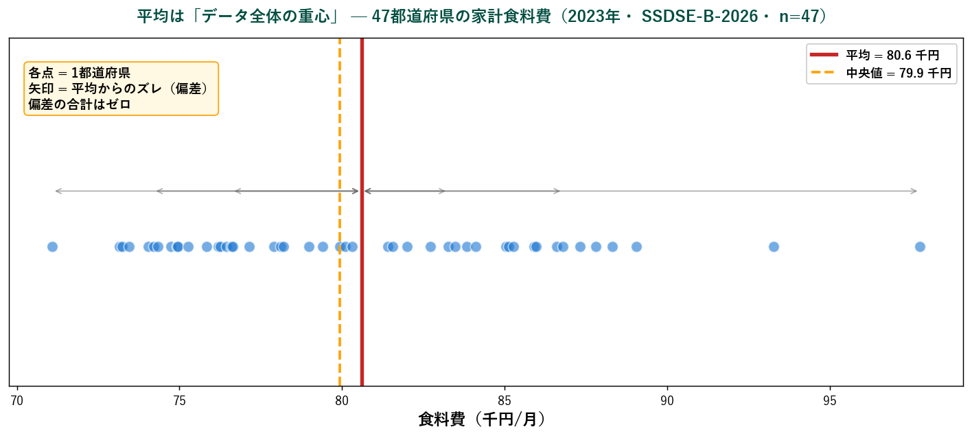 平均は重心
