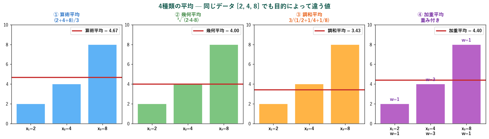 4種類の平均