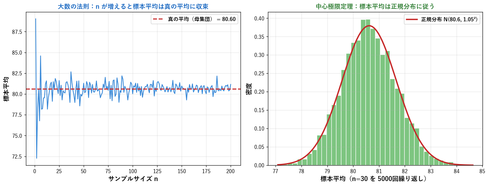 大数の法則と中心極限定理