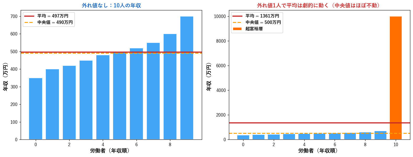 外れ値の影響